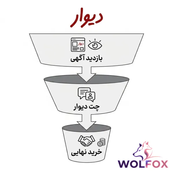 نمودار قیف فروش در دیوار که مسیر تبدیل آگهی به مشتری از طریق چت و ارتباط مستقیم را نشان میدهد